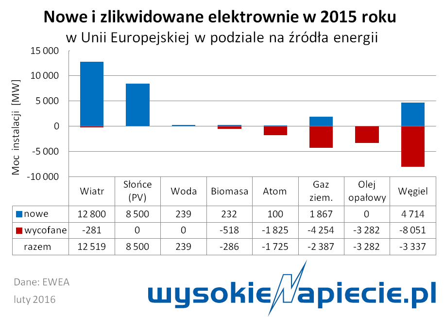 oze nowe moce 2015
